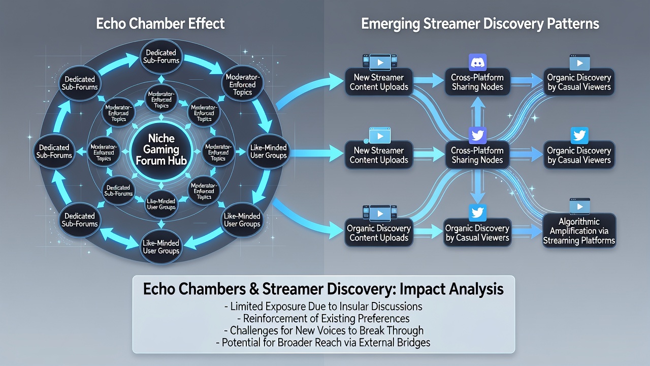 Streamer analytics dashboard highlighting discovery limitations in echo chamber environments